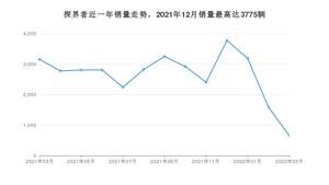 2022年3月雪佛兰探界者销量数据发布 共卖了647台