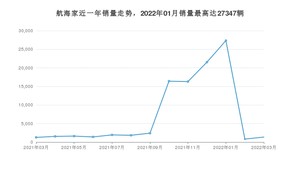 2022年3月林肯航海家销量数据发布 共卖了1358台