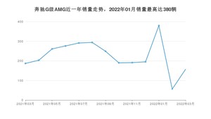 2022年3月奔驰G级AMG销量如何？ 在SUV车型中排名怎么样？