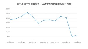 2022年3月别克昂科旗销量如何？ 在SUV车型中排名怎么样？