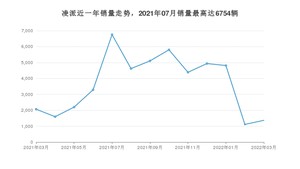 2022年3月本田凌派销量多少？ 在日系车中排名怎么样？