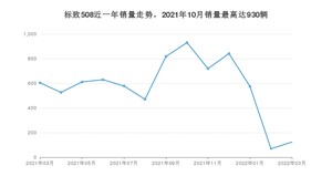 2022年3月标致508销量怎么样？ 在15-20万中排名怎么样？