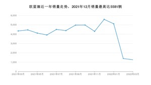 2022年3月三菱欧蓝德销量多少？ 在日系车中排名怎么样？