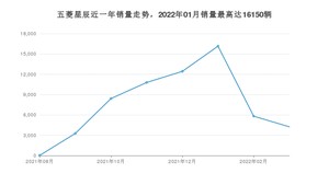 2022年3月五菱星辰销量如何？ 在SUV车型中排名怎么样？