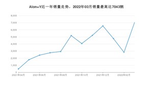 2022年3月广汽埃安Aion Y销量多少？ 在哪个城市卖得最好？