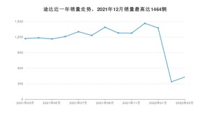 2022年3月日产途达销量如何？ 在SUV车型中排名怎么样？