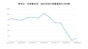 2022年3月大众辉昂销量数据发布 共卖了108台