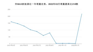 2022年3月比亚迪宋MAX新能源销量数据发布 共卖了218台