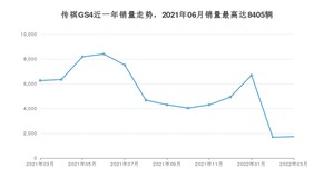 2022年3月广汽传祺传祺GS4销量如何？ 在SUV车型中排名怎么样？