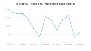 2022年3月本田UR-V销量多少？ 在哪个城市卖得最好？