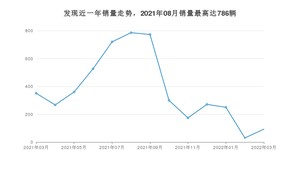 2022年3月路虎发现销量数据发布 共卖了93台