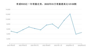 2022年3月荣威RX5销量多少？ 在自主车中排名怎么样？