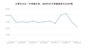 2022年3月五菱宏光销量怎么样？ 在5-10万中排名怎么样？