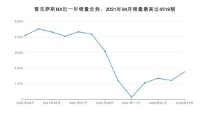 2022年3月雷克萨斯NX销量多少？ 在日系车中排名怎么样？