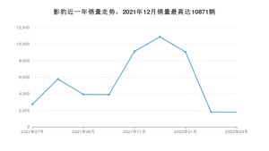 2022年3月广汽传祺影豹销量多少？ 在哪个城市卖得最好？