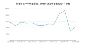 2022年3月雪佛兰科鲁泽销量多少？ 在哪个城市卖得最好？