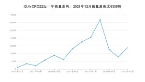 2022年3月大众ID.4 CROZZ销量数据发布 共卖了2772台