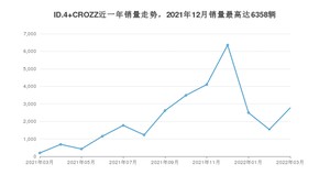 2022年3月大众ID.4 CROZZ销量数据发布 共卖了2772台