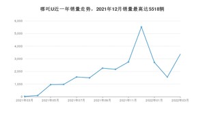 2022年3月哪吒汽车哪吒U销量如何？ 在SUV车型中排名怎么样？