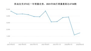 2022年3月凯迪拉克XT4销量多少？ 在哪个城市卖得最好？