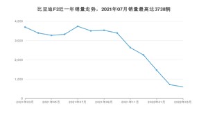 2022年3月比亚迪F3销量怎么样？ 在5-10万中排名怎么样？