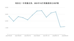 2022年3月福特锐际销量如何？ 在SUV车型中排名怎么样？