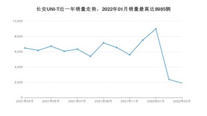 2022年3月长安UNI-T销量如何？ 在SUV车型中排名怎么样？