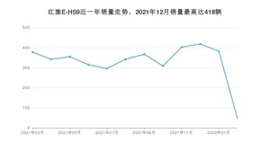 2022年3月红旗E-HS9销量数据发布 共卖了47台