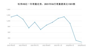 2022年3月哈弗H9销量如何？ 在SUV车型中排名怎么样？