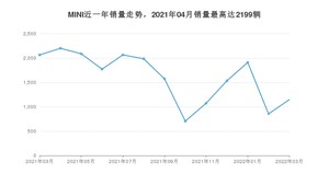 2022年3月MINI销量怎么样？ 在15-20万中排名怎么样？