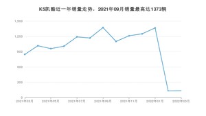 2022年3月起亚K5凯酷销量多少？ 在哪个城市卖得最好？