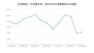 2022年3月广汽传祺传祺M6销量多少？ 在自主车中排名怎么样？