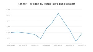 2022年3月小鹏汽车小鹏G3销量怎么样？ 在15-20万中排名怎么样？