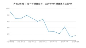 2022年3月奔驰C级(进口)销量多少？ 在德系车中排名怎么样？