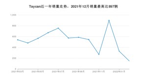 2022年3月保时捷Taycan销量如何？ 在中大型车车型中排名怎么样？