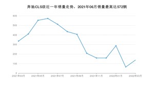 2022年3月奔驰CLS级销量怎么样？ 在50-70万中排名怎么样？