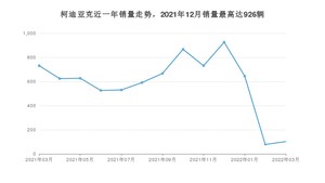 2022年3月斯柯达柯迪亚克销量数据发布 共卖了102台