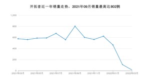 2022年3月雪佛兰开拓者销量如何？ 在SUV车型中排名怎么样？