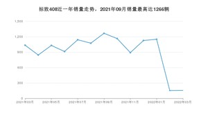 2022年3月标致408销量数据发布 共卖了156台