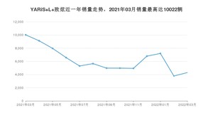 2022年3月丰田YARiS L 致炫销量多少？ 在哪个城市卖得最好？