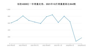 2022年3月标致4008销量数据发布 共卖了175台