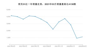 2022年3月领克01销量数据发布 共卖了1111台