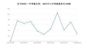 2022年3月宝马M3销量多少？ 在德系车中排名怎么样？