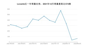 2022年3月玛莎拉蒂Levante销量怎么样？ 在70-100万中排名怎么样？