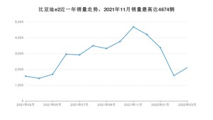 2022年3月比亚迪e2销量如何？ 在紧凑型车车型中排名怎么样？