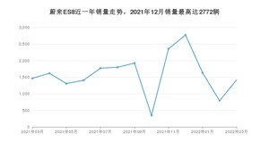 2022年3月蔚来ES8销量多少？ 在自主车中排名怎么样？