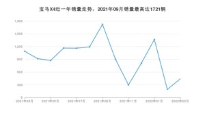 2022年3月宝马X4销量如何？ 在SUV车型中排名怎么样？