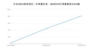 2022年3月长安UNI-K新能源销量多少？ 在哪个城市卖得最好？