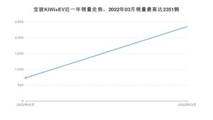 2022年3月宝骏KiWi EV销量多少？ 在自主车中排名怎么样？