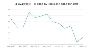 2022年3月奥迪A4(进口)销量如何？ 在中型车车型中排名怎么样？